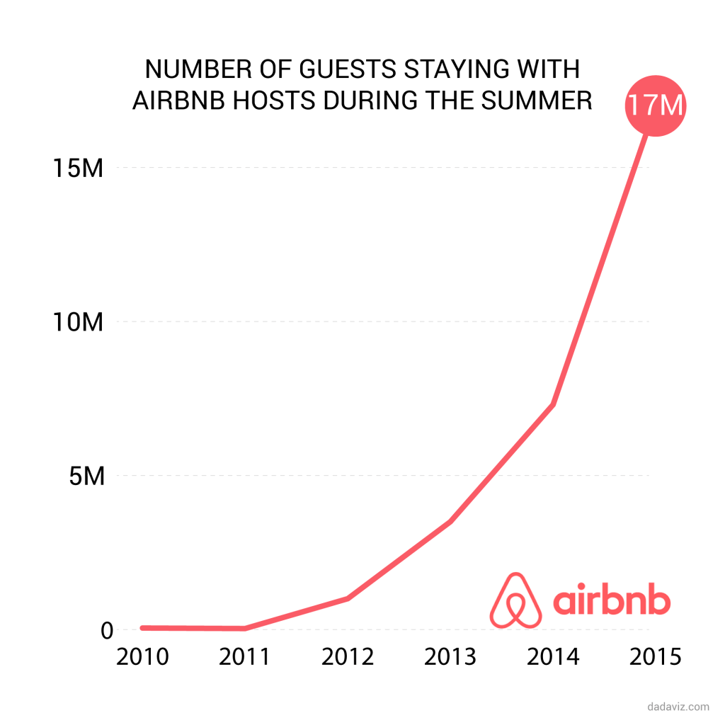 Competir no Airbnb