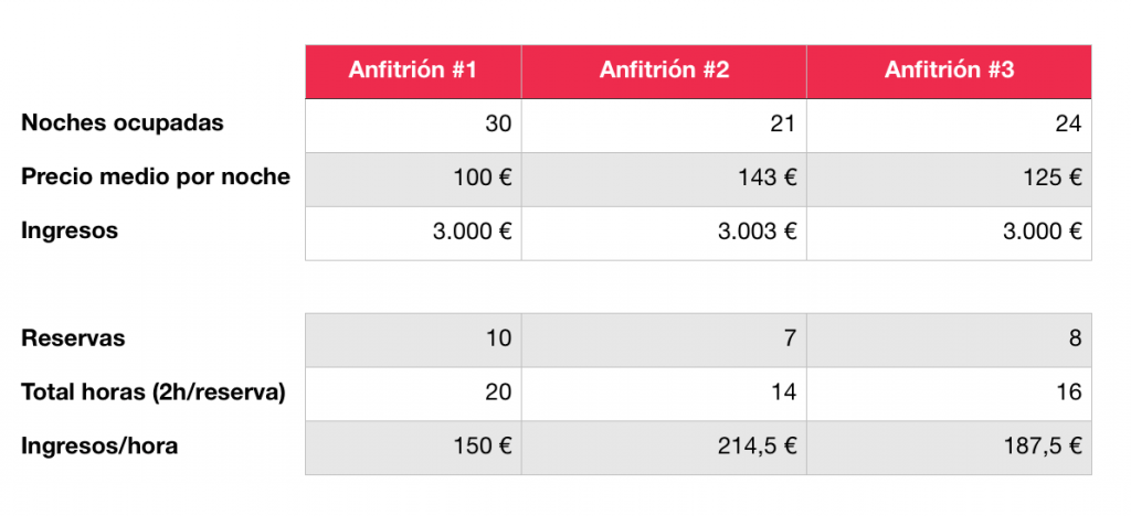 Precios alojamientos turisticos