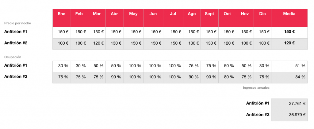 Precios alojamientos turisticos