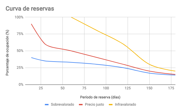 Precios alojamientos turisticos