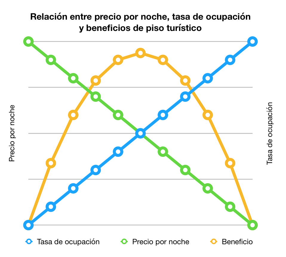 Tasa ocupacion airbnb