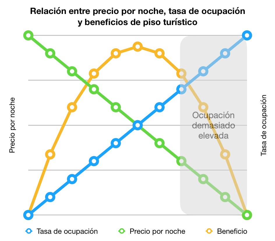 Tasa ocupacion airbnb