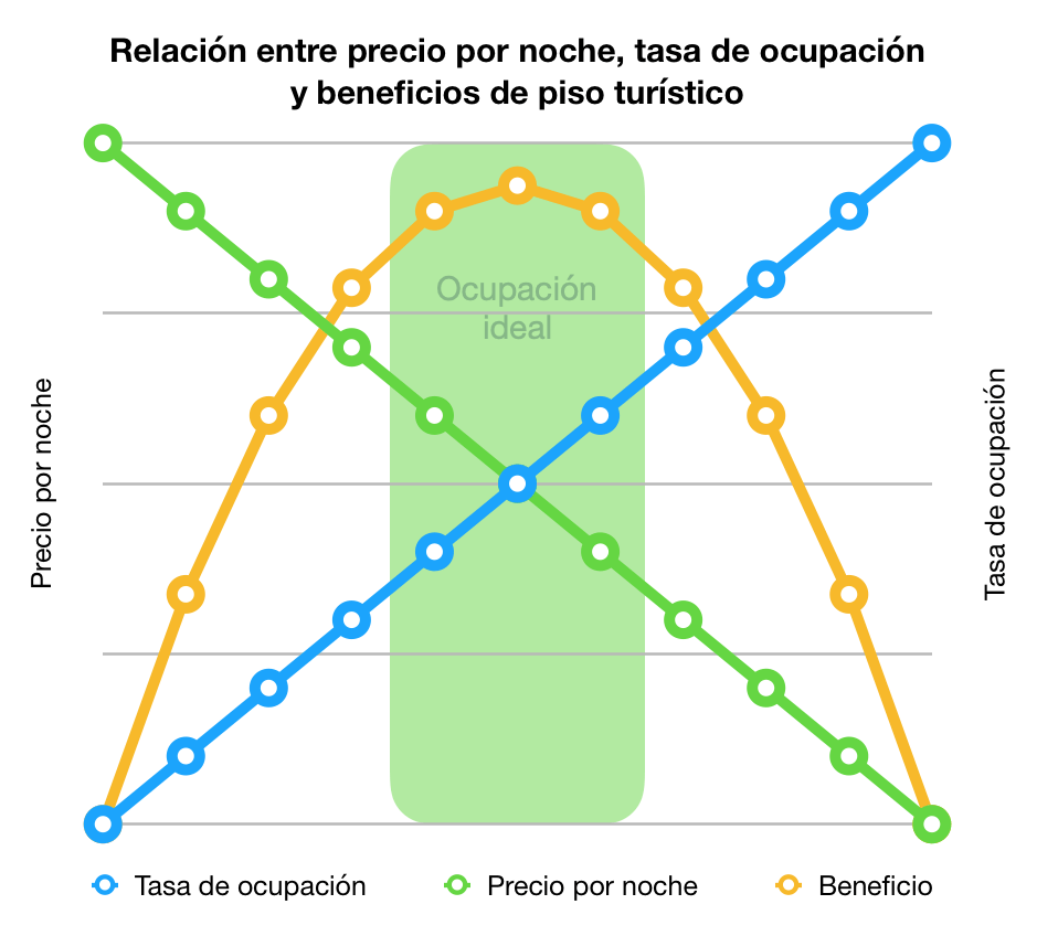 Tasa ocupacion airbnb