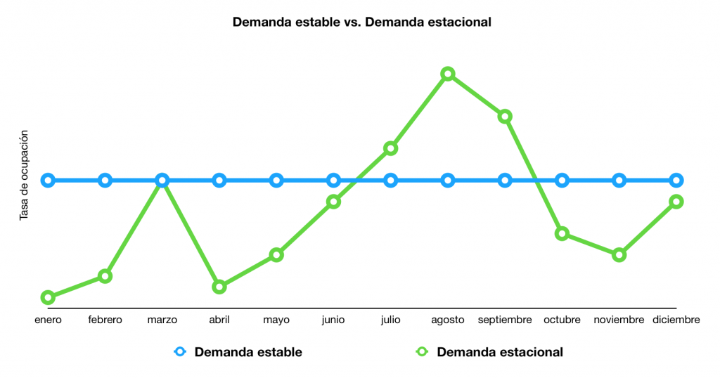 Demanda estable y demanda estacional | Tasa de reservas de Airbnb | Raixer
